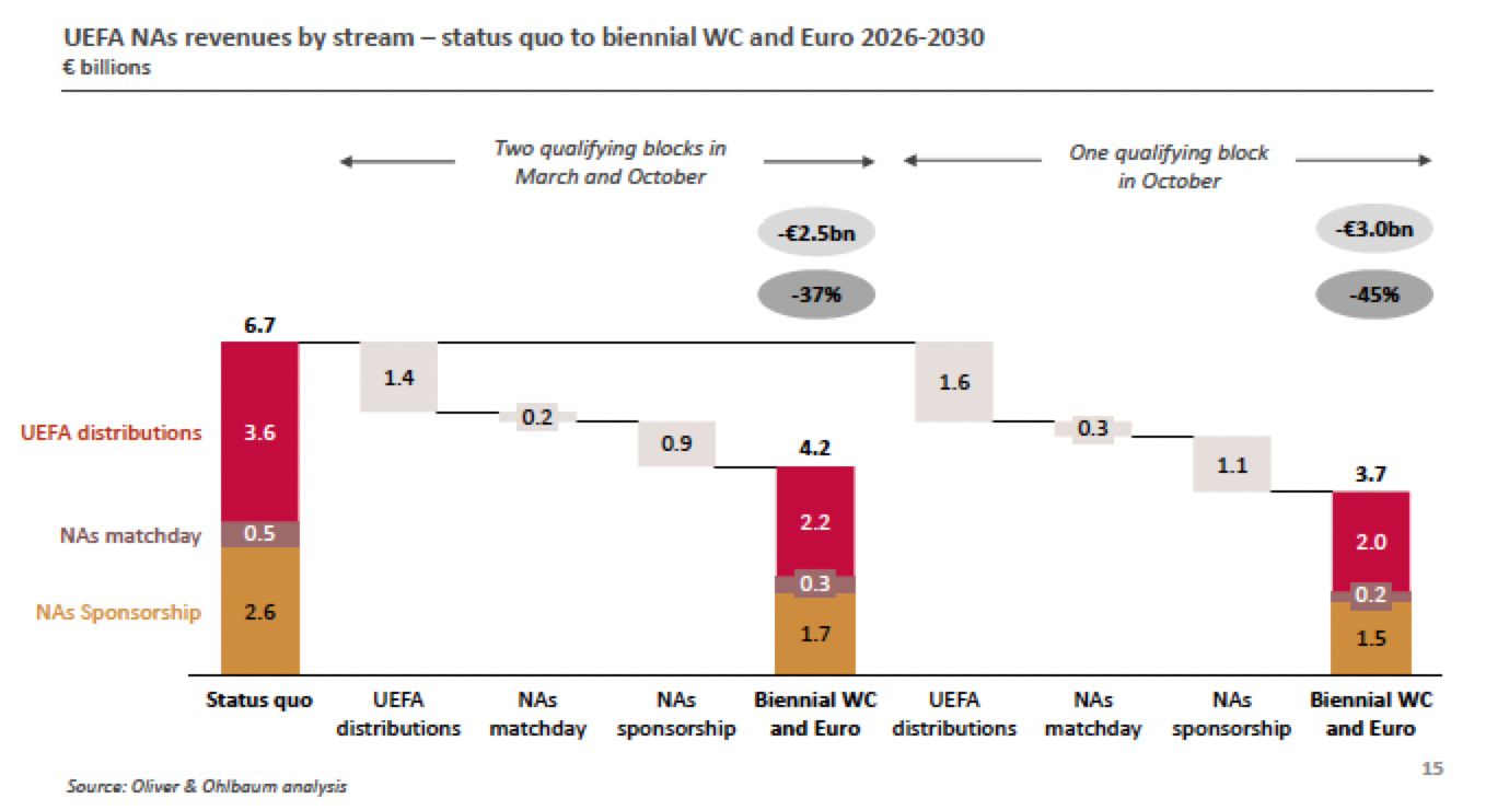 Fifa's biennial World Cup plan draws negative reaction from