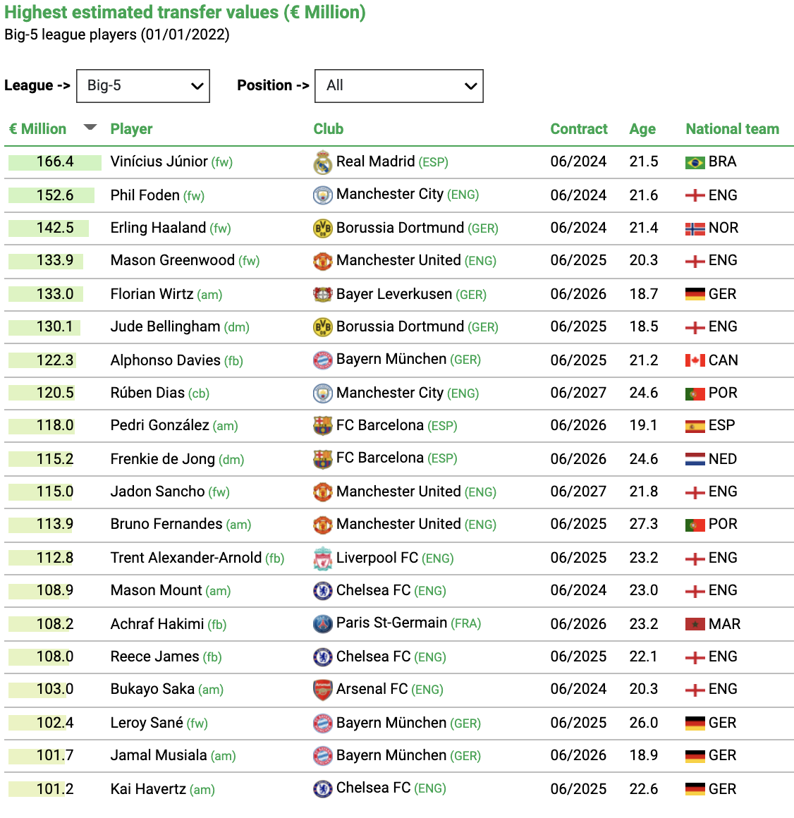 Arsenal's five most valuable players