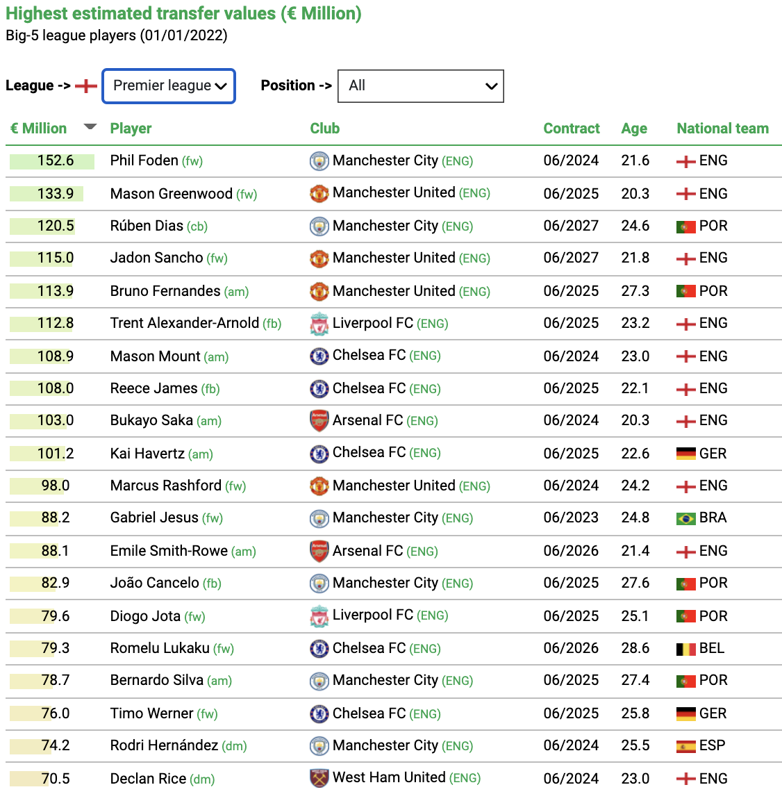 Arsenal's five most valuable players