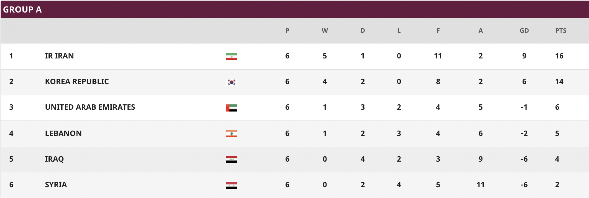 World Cup 2022 Qualification Asia Groups