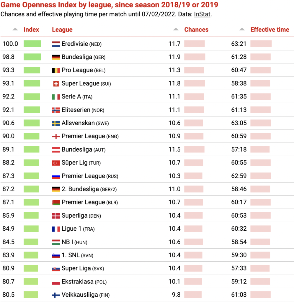 More goal chances and more ball in play North and Western European leagues top ranking Inside