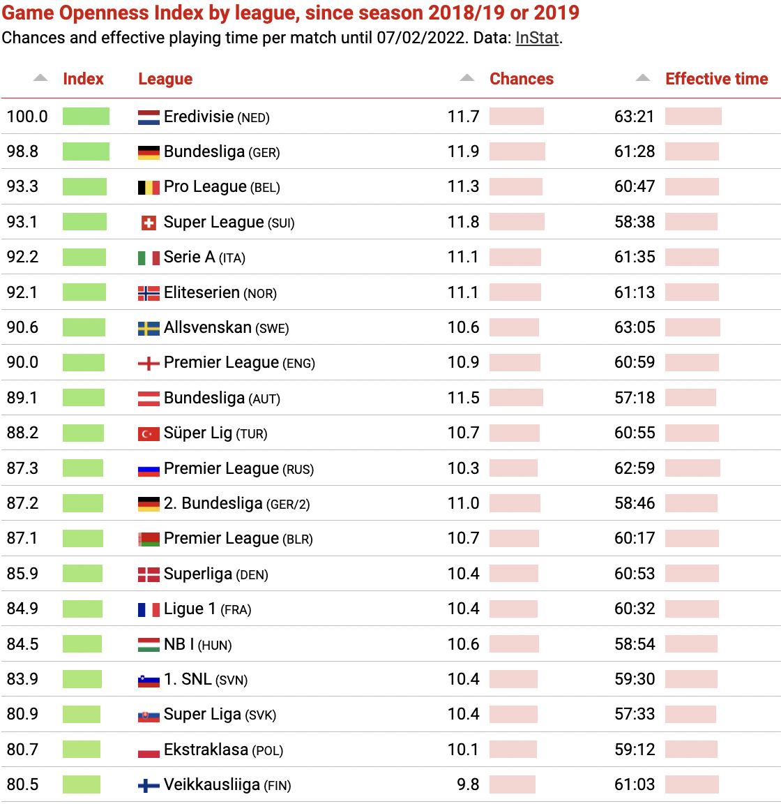 More goal chances and more ball in play: North and Western European leagues  top ranking - Inside World Football