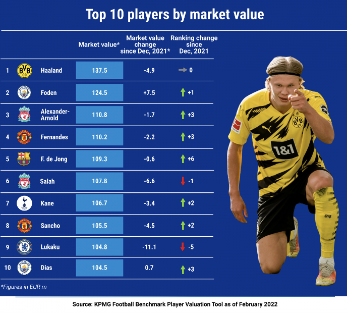 Premier League Team Valuations Rankings List –