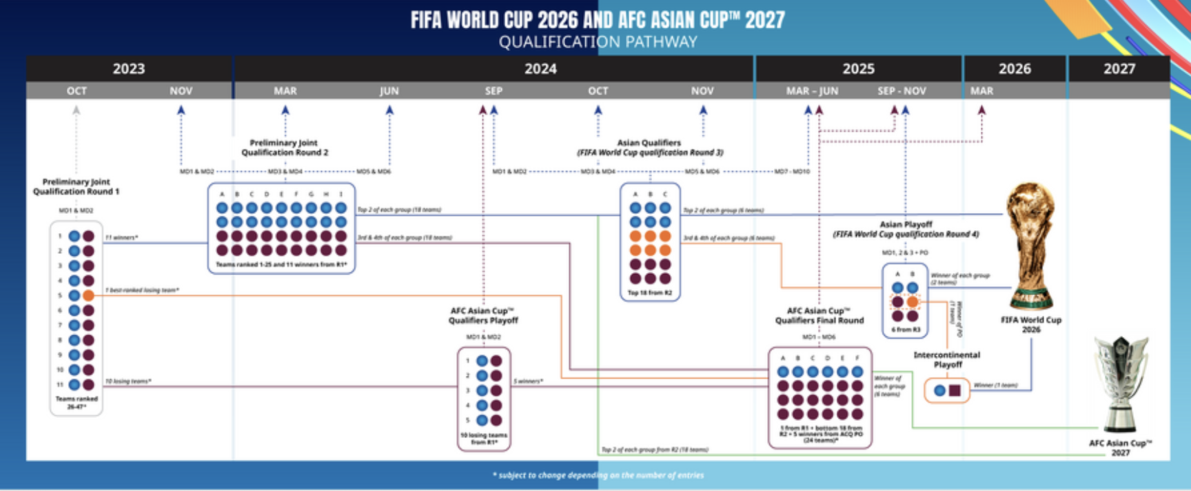 FIFA World Cup Qatar 2022 & Asian Cup 2023 Preliminary Joint Qualification  Round 1 - Official Draw 