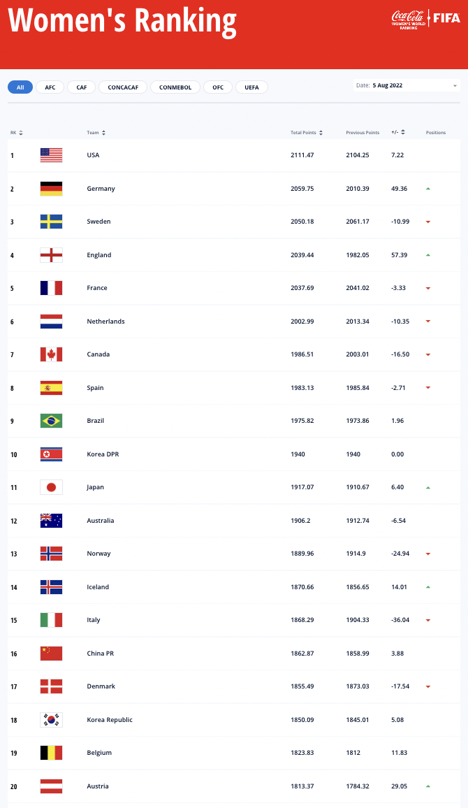 FIFA Rankings 2023