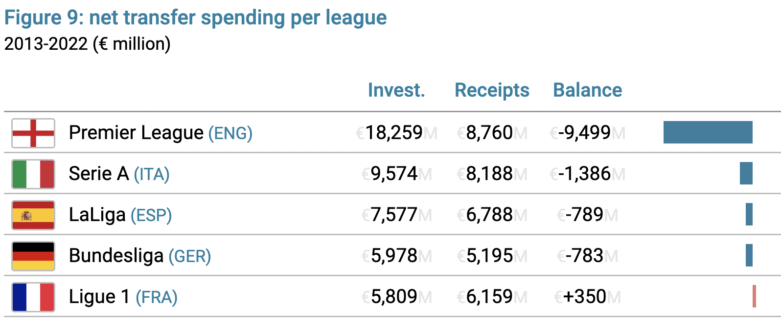 Ranking the Premier League clubs by their transfer net spend in