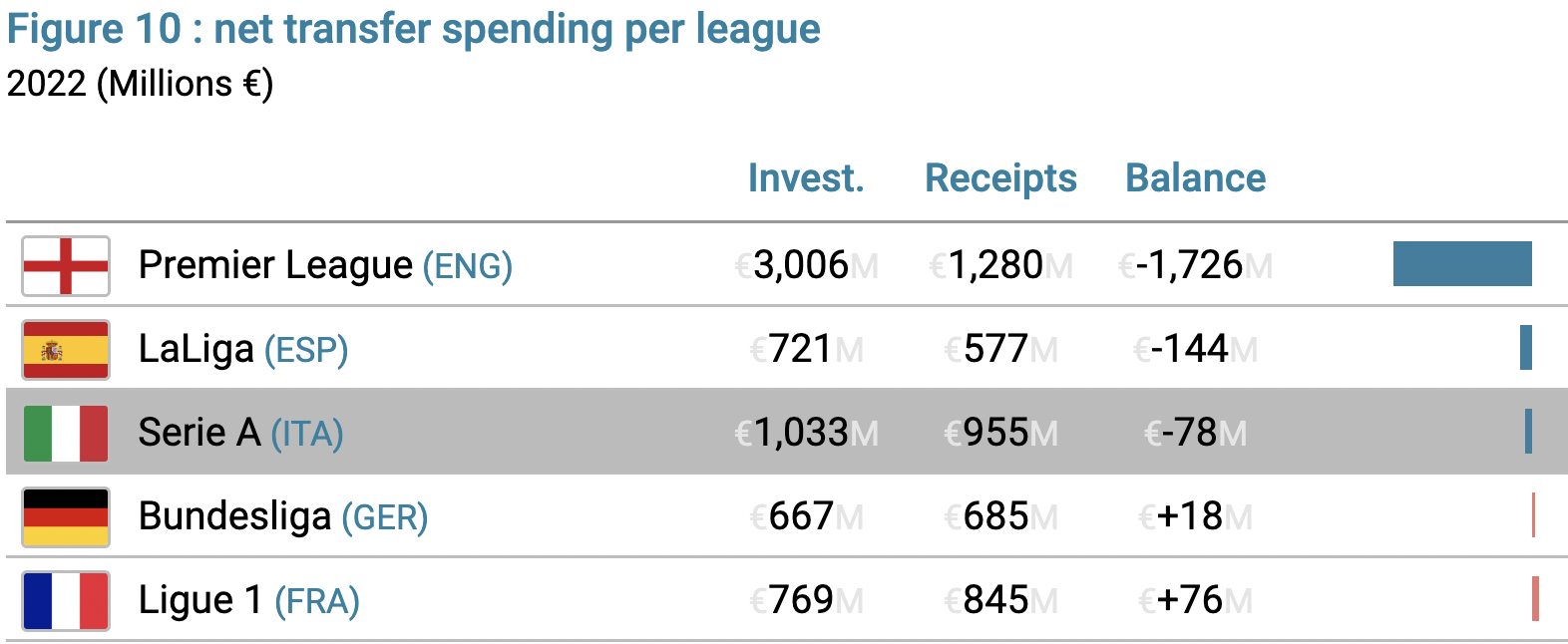 Ranking the Premier League clubs by their transfer net spend in