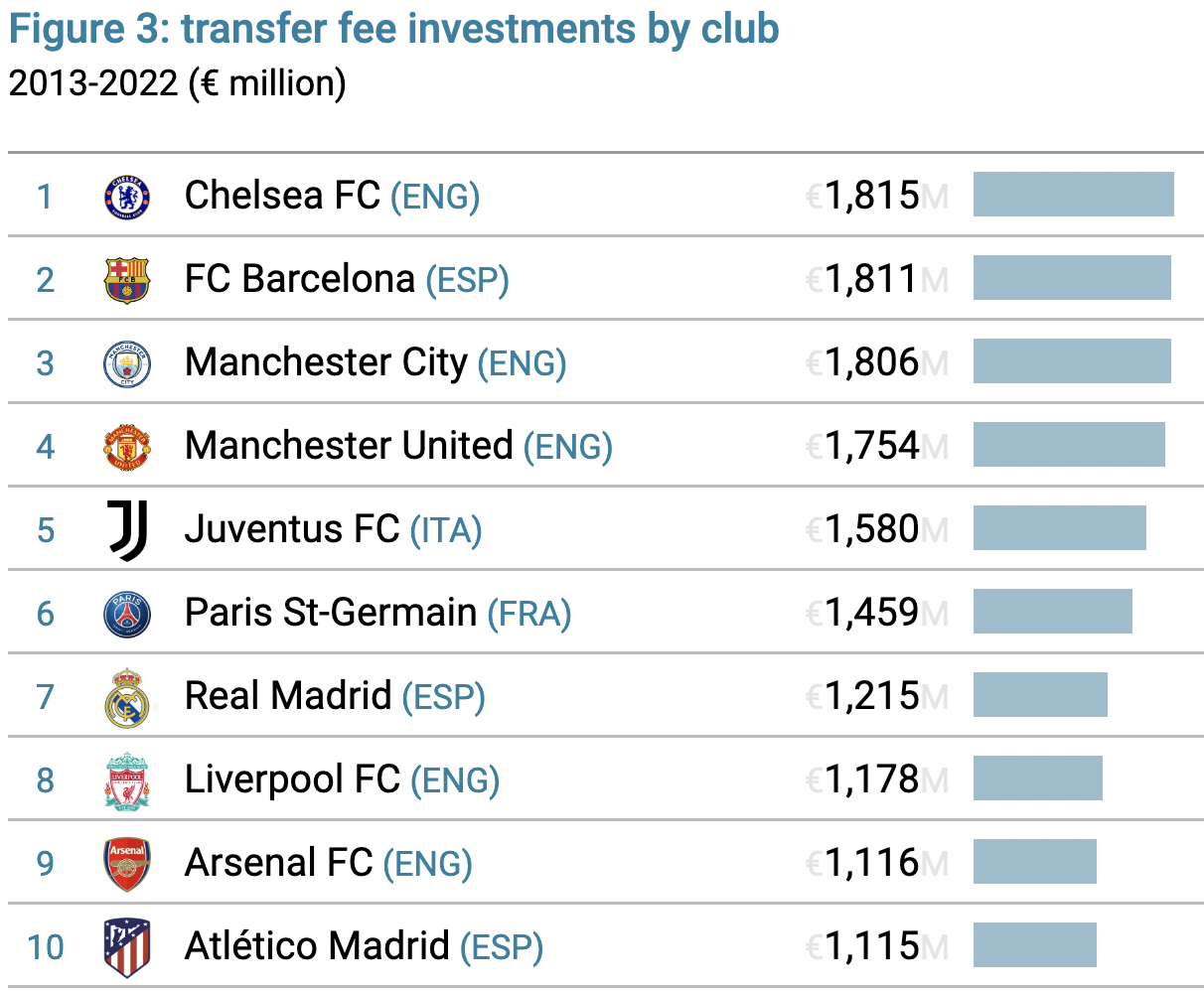 Premier League clubs record a €9.5bn trading loss on player transfers