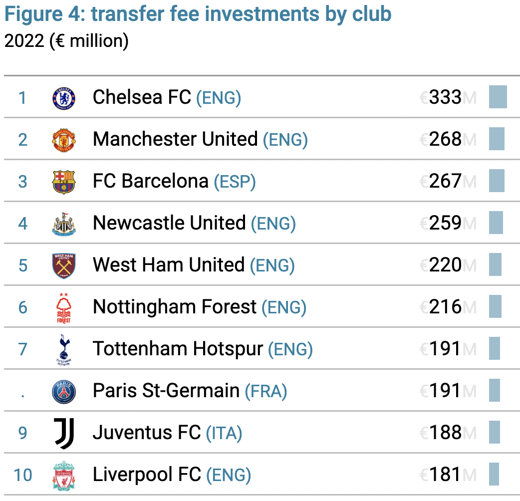 Ranking the Premier League clubs by their transfer net spend in