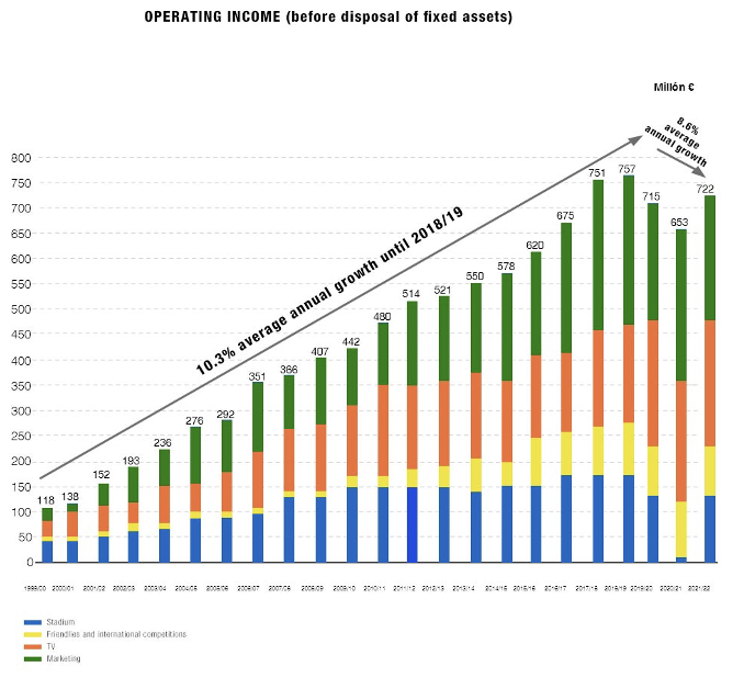 Real Madrid post record revenue for 2010-11 season - Sport360 News