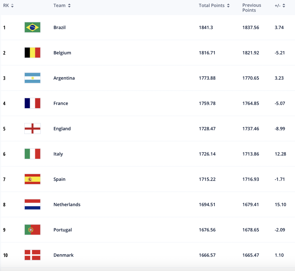 Brasilien baut seinen Abstand an der Spitze der FIFA-Rangliste vor dem Anpfiff von Katar 2022 aus