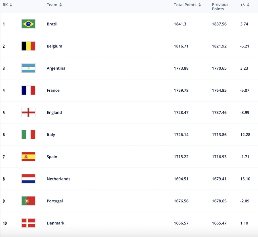 Fifa World Rankings December 2022