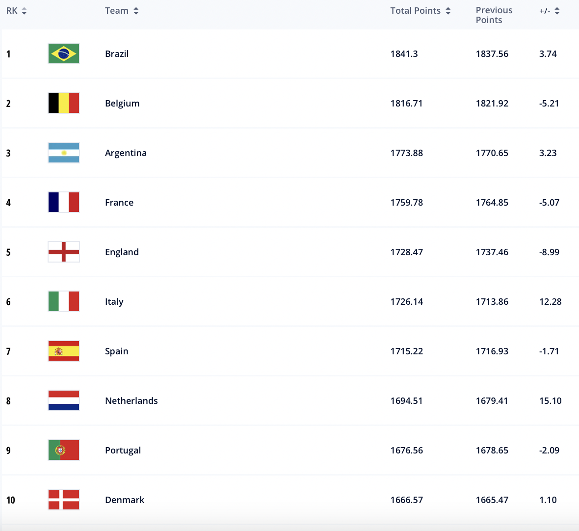 Brazil widen gap at top of FIFA rankings as Qatar 2022 kick-off apporaches 