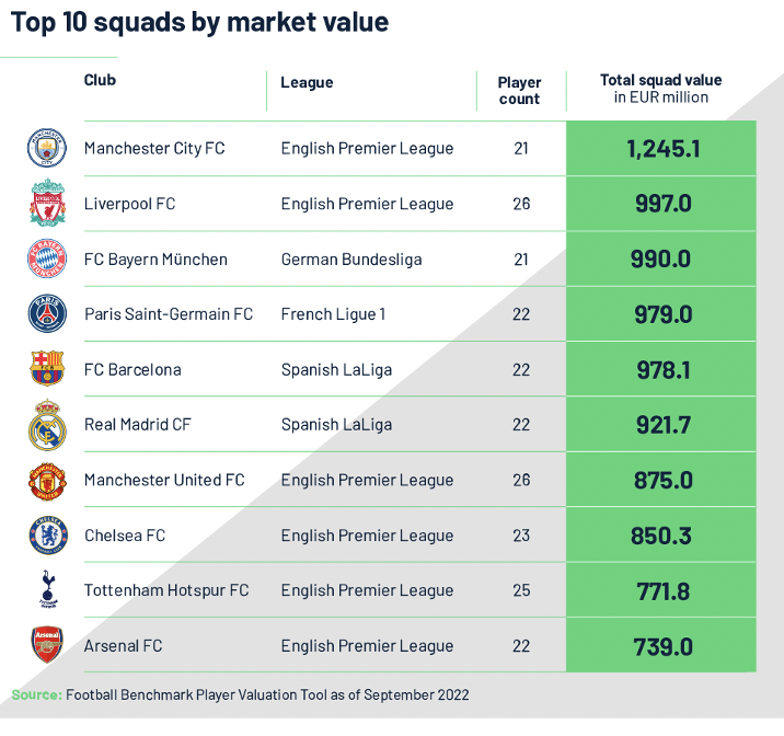 One table where Haaland isn’t top scorer. Mbappé is worth €55m more ...