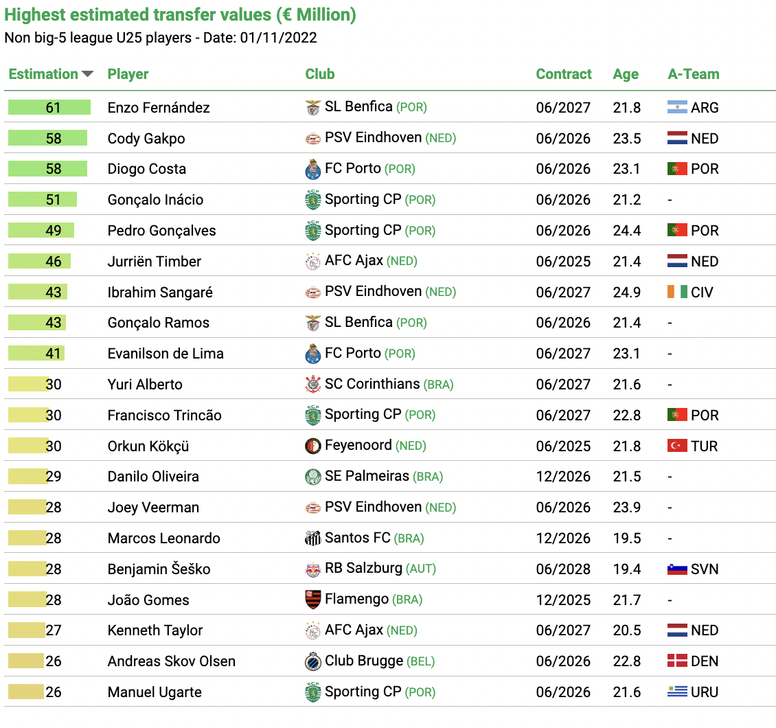 Top transfer targets in winter window outside Big5. Eredivisie braced for raid on players