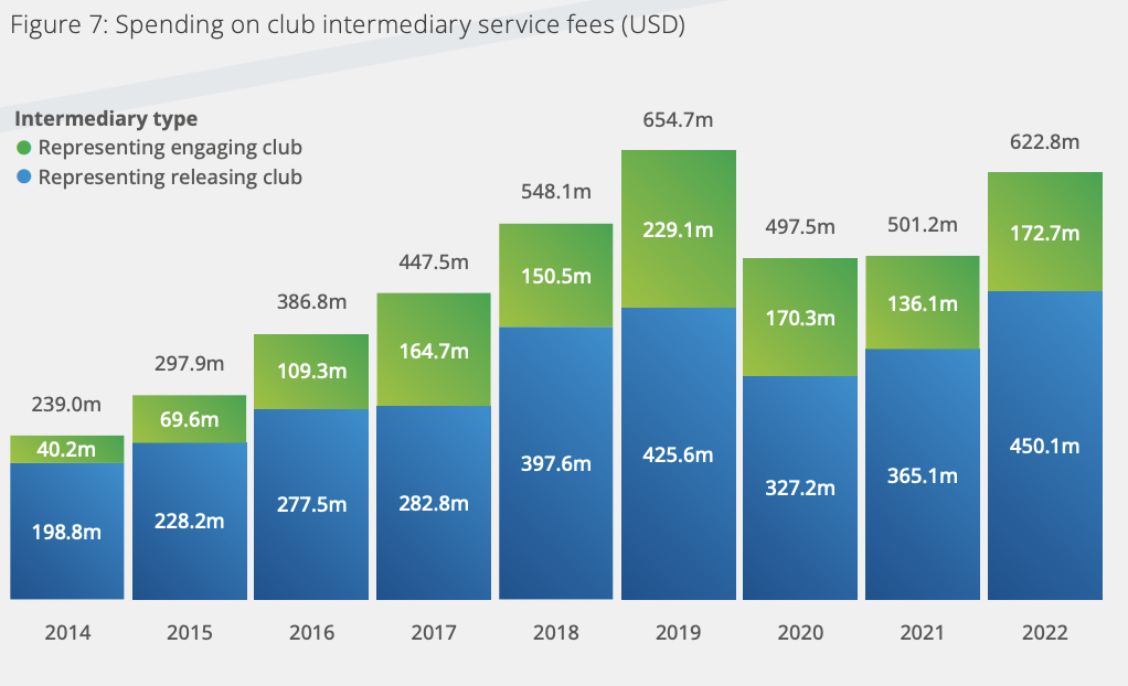 FIFA study shows English and Saudi clubs' spending fuels record year for  transfers. And agent fees
