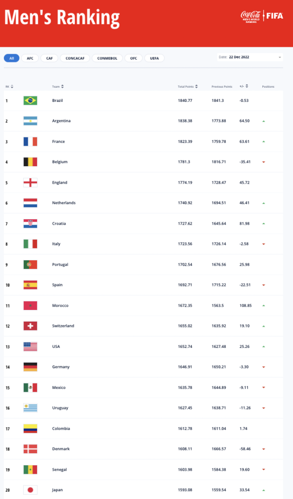 Morocco climbs the FIFA rankings, Brazil retains first place ahead of Argentina