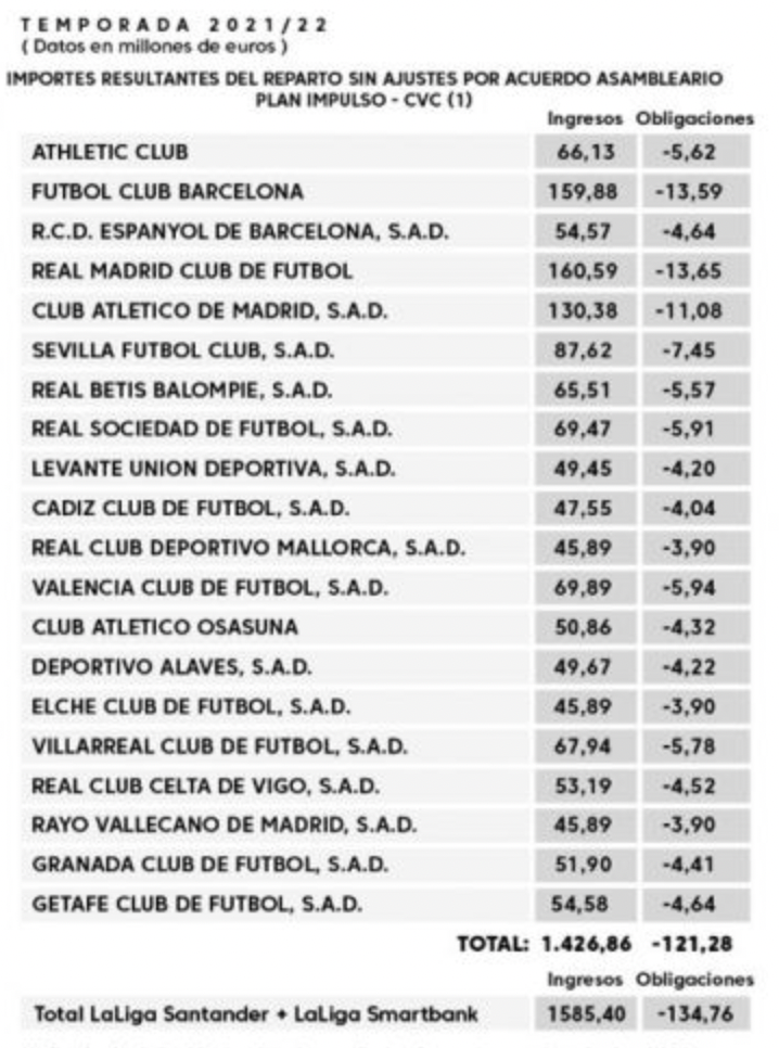 Real Madrid y Barça superan fácilmente los ingresos de LaLiga TV con 160 millones de euros cada uno