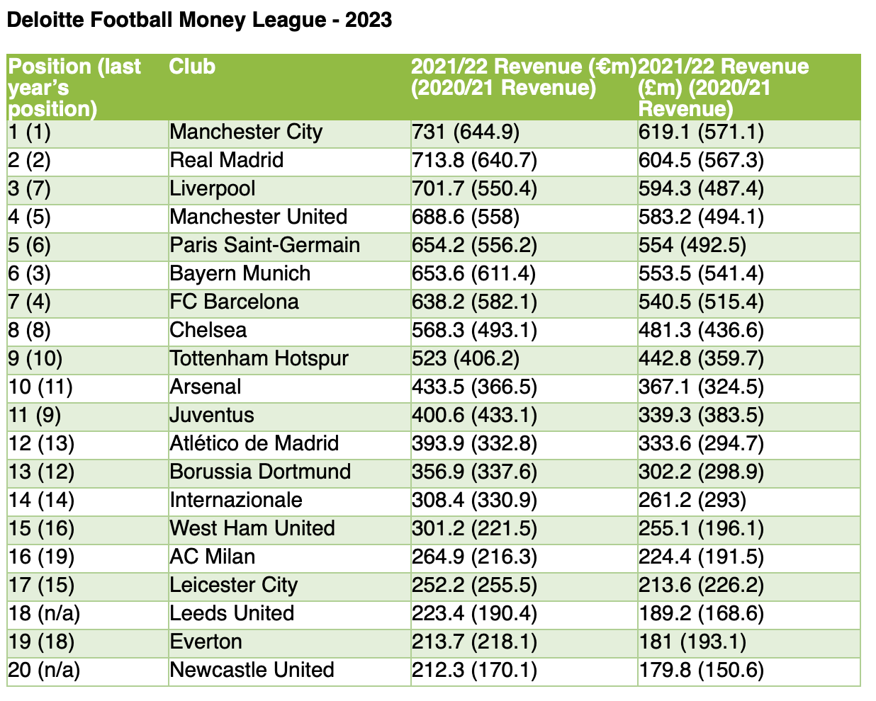 Deloitte Football Money League 2023