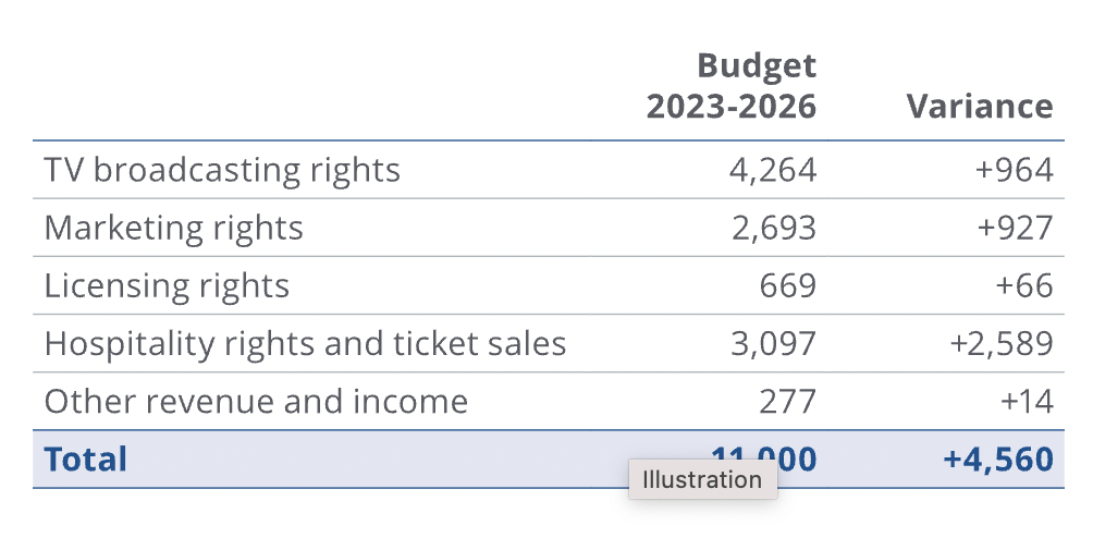 FIFA posts $7.6bn record revenue for 2019-22 cycle and promises $11bn  bonanza for 2023-26 - Inside World Football