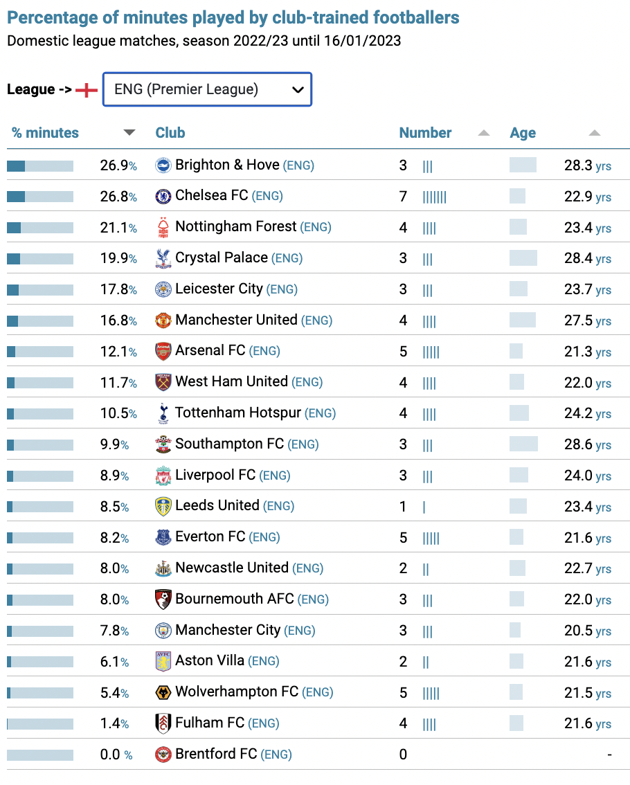 Transfer market big spenders Chelsea top Premier League ranking of