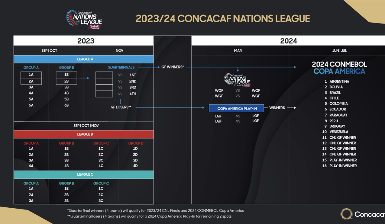 Concacaf unveils beefed up CNL and the roads to 2024 Copa America, Gold