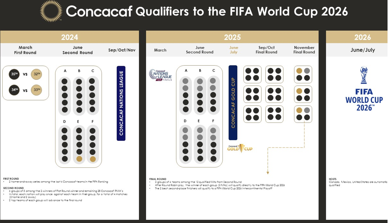 World Cup 2022: CONCACAF learn the number of qualification places for 2026  World Cup