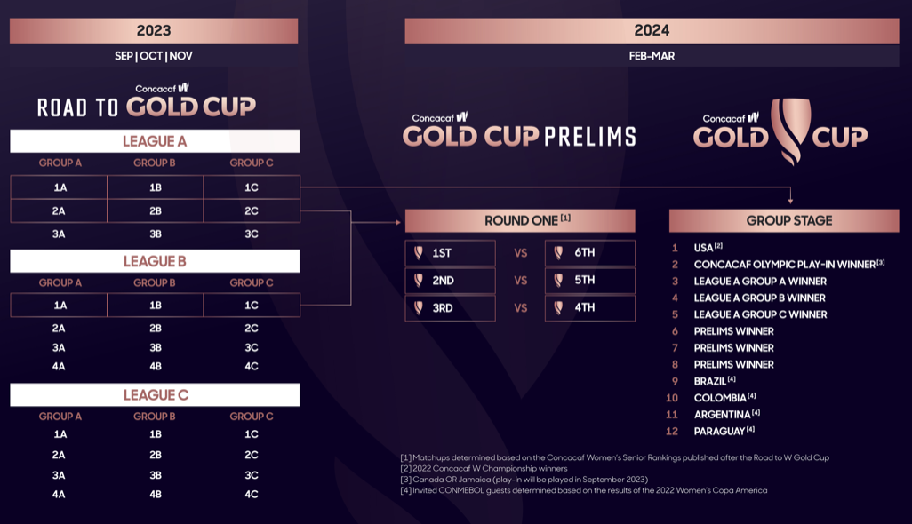 Concacaf to play first W Gold Cup in Feb 2024 with four Conmebol guests