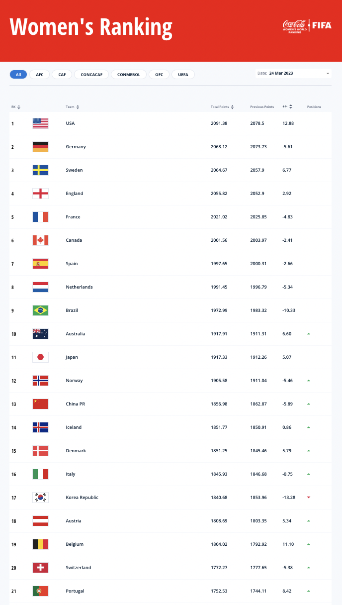 Fifa World Rankings March 2022