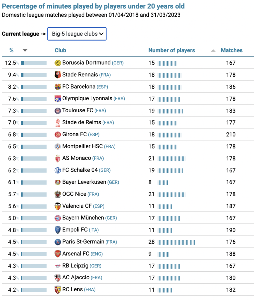 Dortmund vedie v rebríčku Big 5 hráčov do 20 rokov, ktorí získavajú herný čas, iba Arsenal tím EPL v top 20