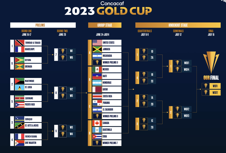 CONCACAF Gold Cup 2023 Full Fixtures & Match Schedule