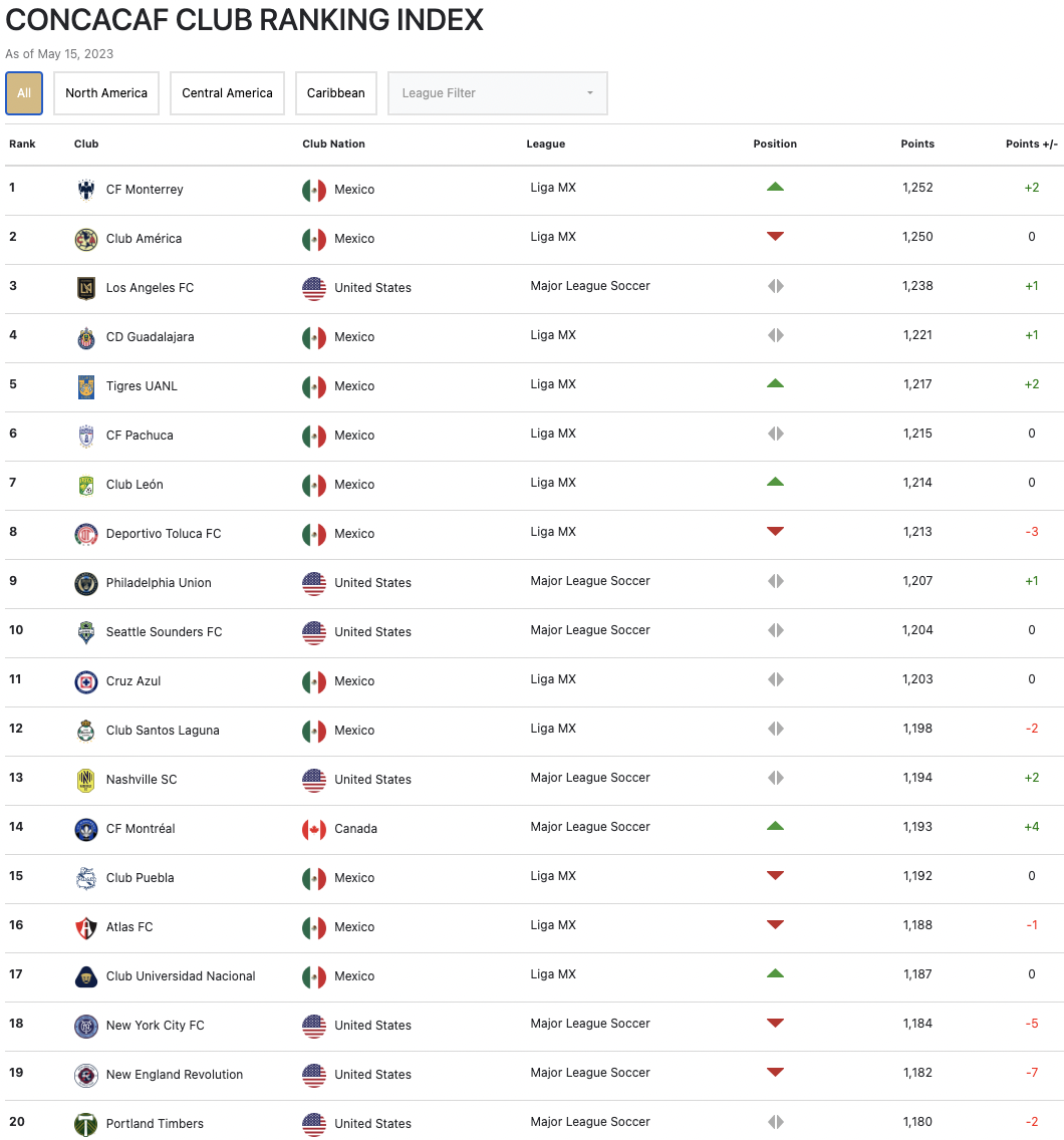 Concacaf launches new club and league rankings; Mexicans dominate