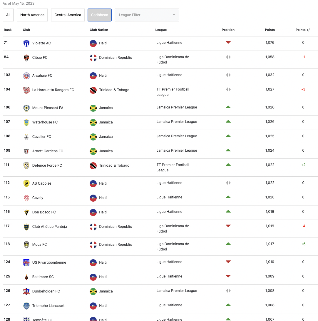 Concacaf launches new club and league rankings; Mexicans dominate