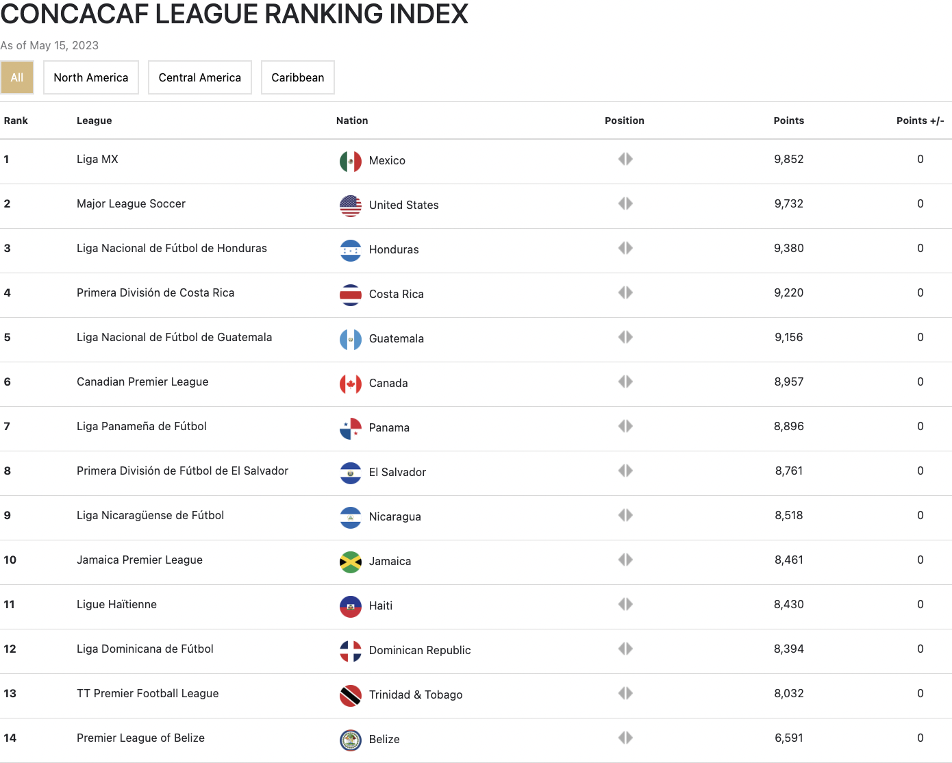 Leagues World Global Ranking 2023