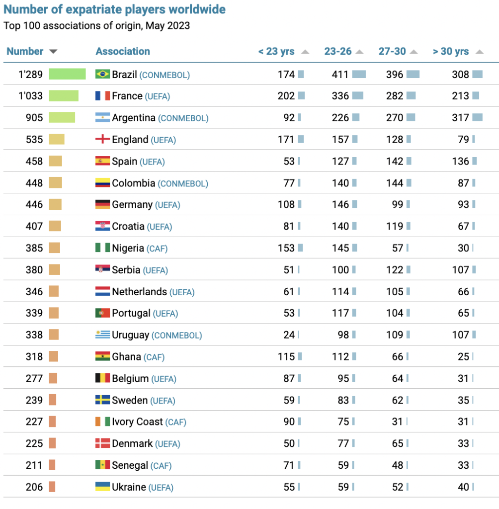 Le Brésil détient le record du classement des joueurs exportés.  La France est deuxième et l’Angleterre quatrième