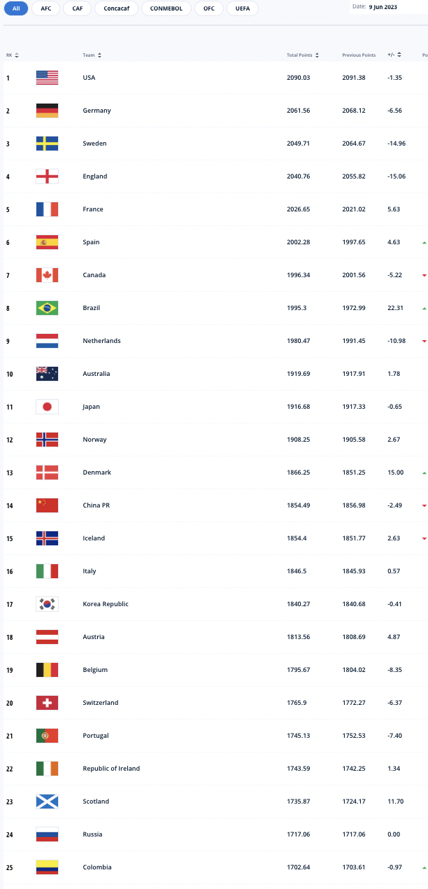 Which country tops in the latest FIFA World Rankings in football