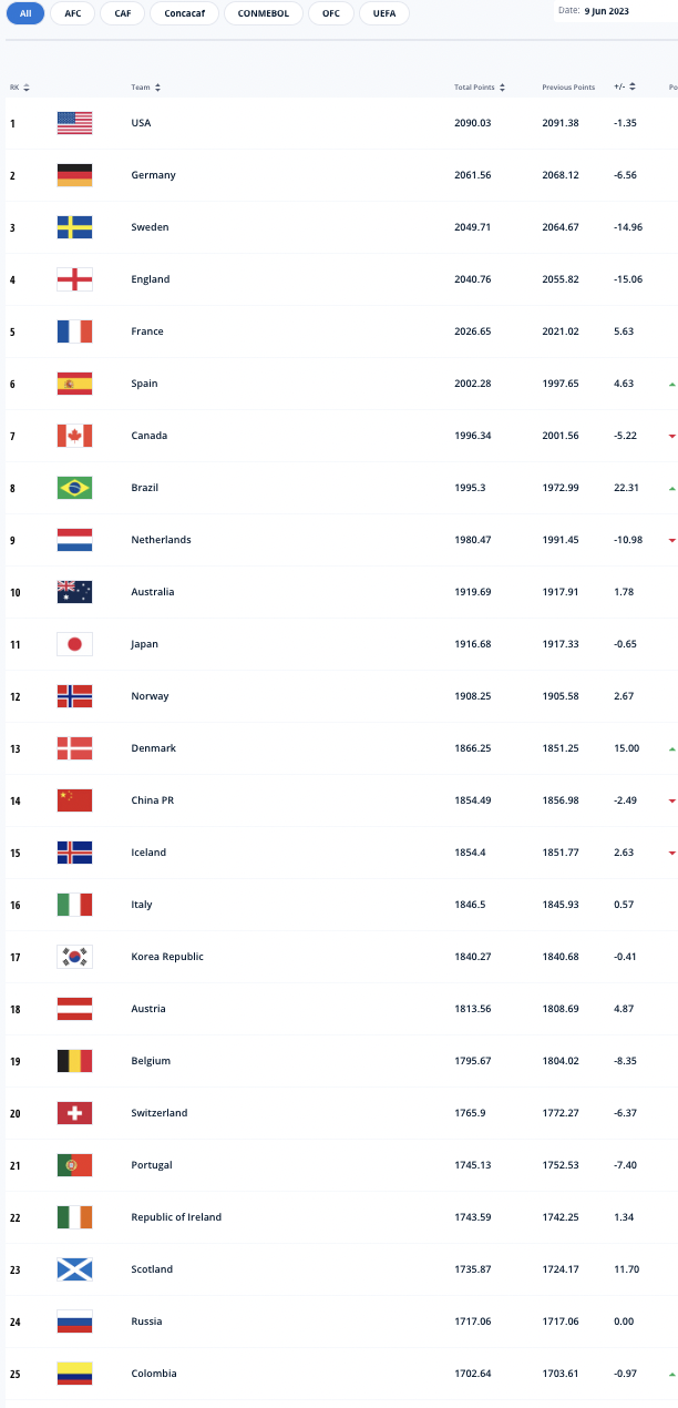 Bhutan start to climb the mountainous FIFA Women's World Ranking