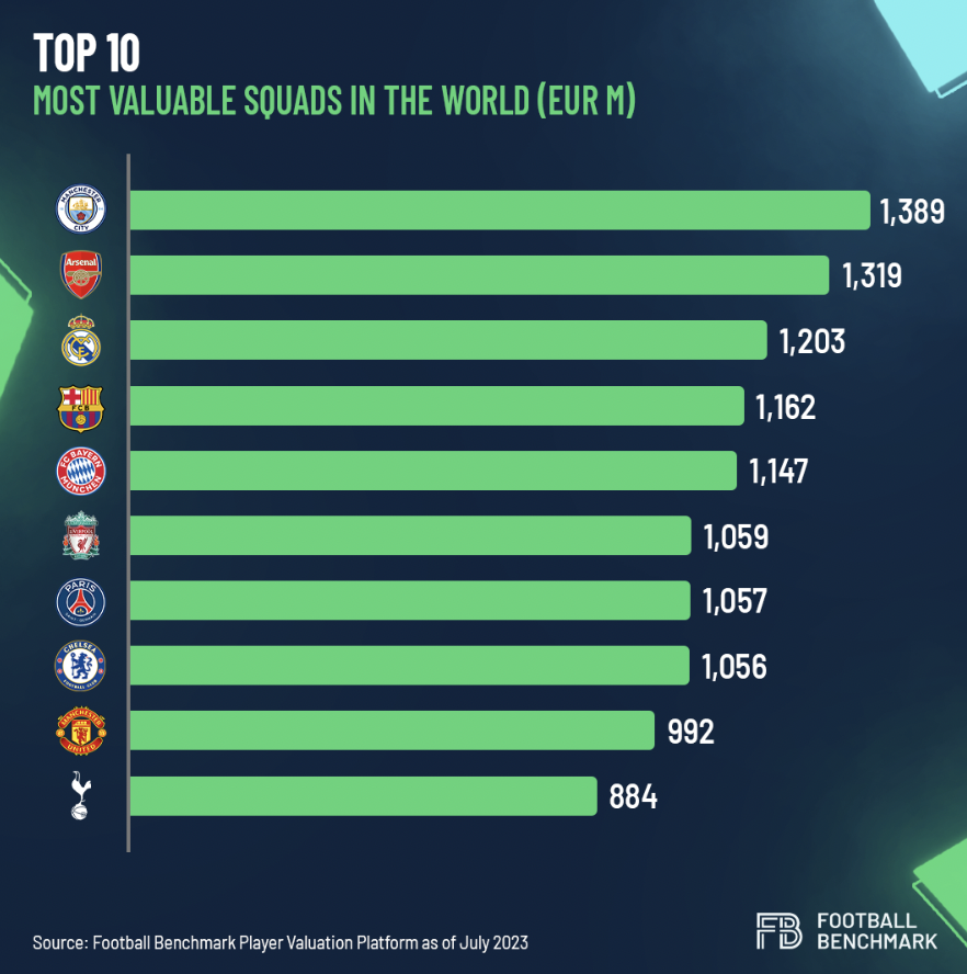 The most expensive squads in world football - ranked