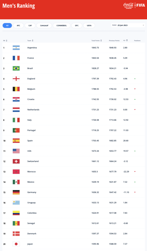 La victoria de México en la Copa Oro elevó su clasificación mundial.  Argentina sigue a la cabeza