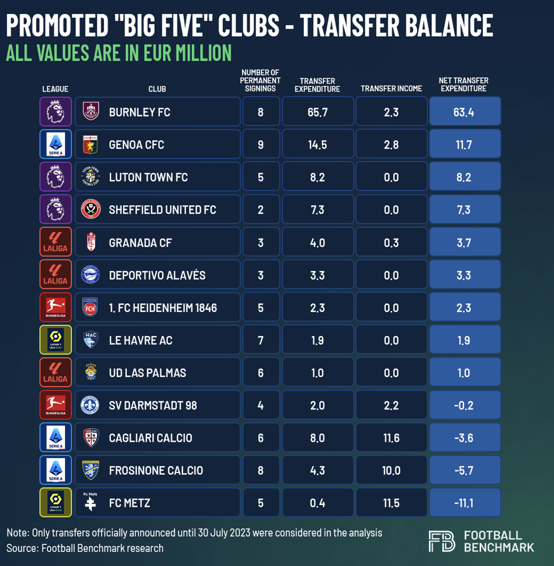 Premier League promotion: Burnley, Sheffield United, Luton Town go