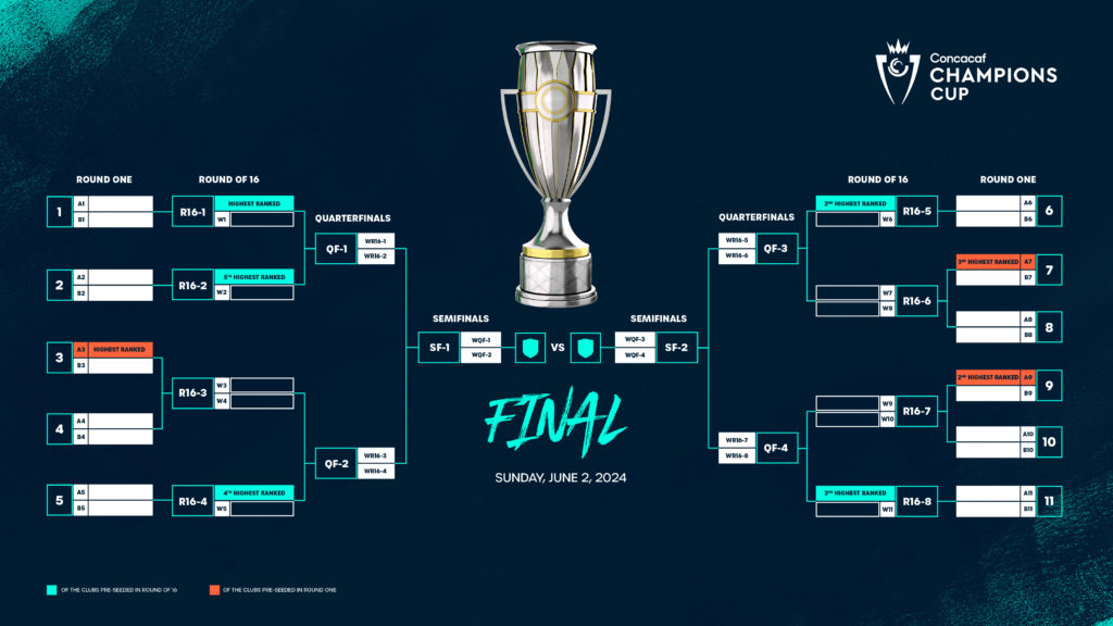 Concacaf plots pathway for 2025 Champions Cup clubs Inside World Football