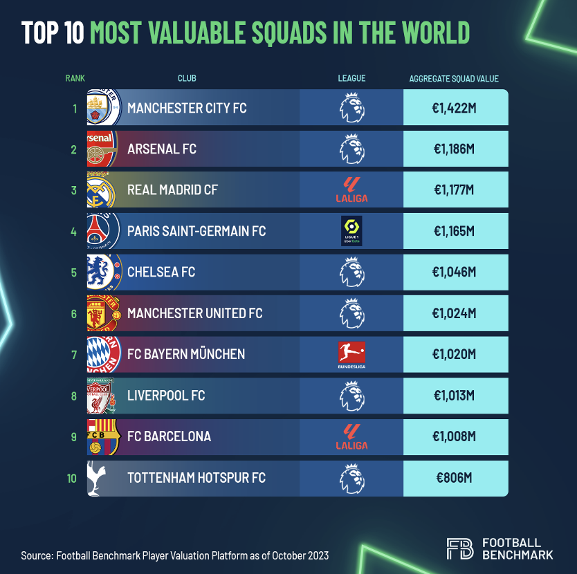 Top of the world: Arsenal overtake Man City in squad value