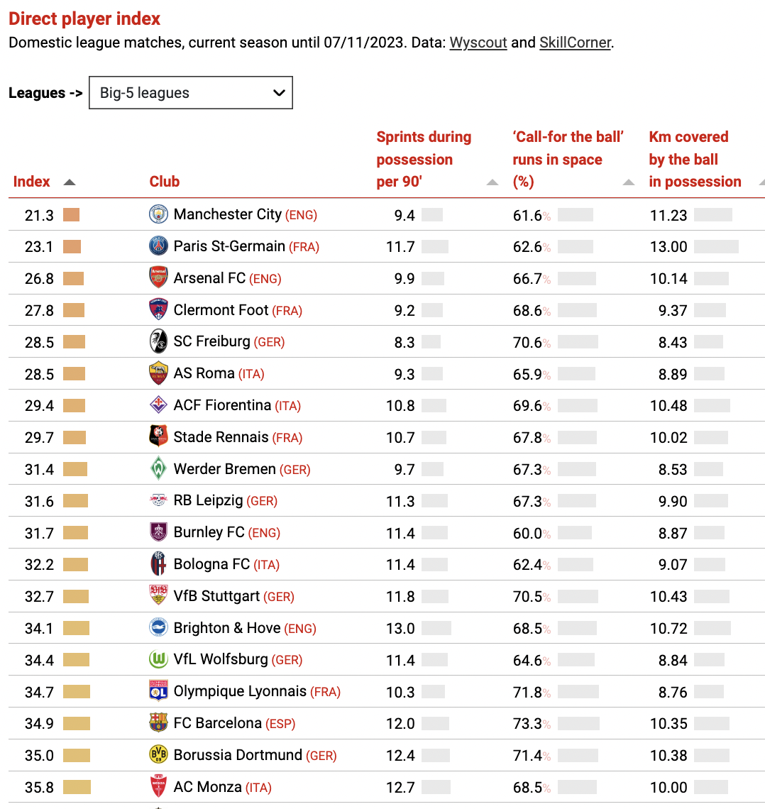 Spanish managed clubs top ranking of 'least direct' teams in world