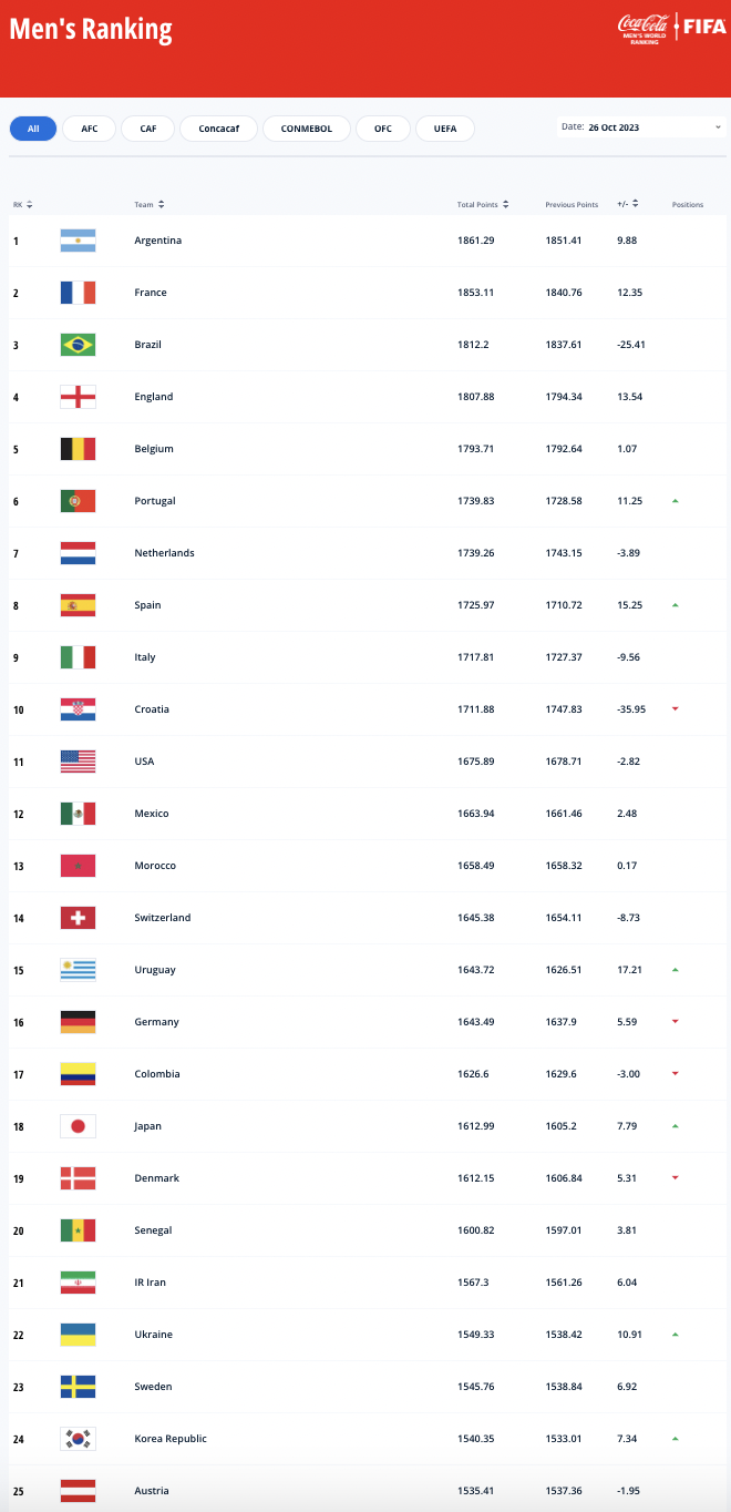 Gibraltar drop further in FIFA ranking