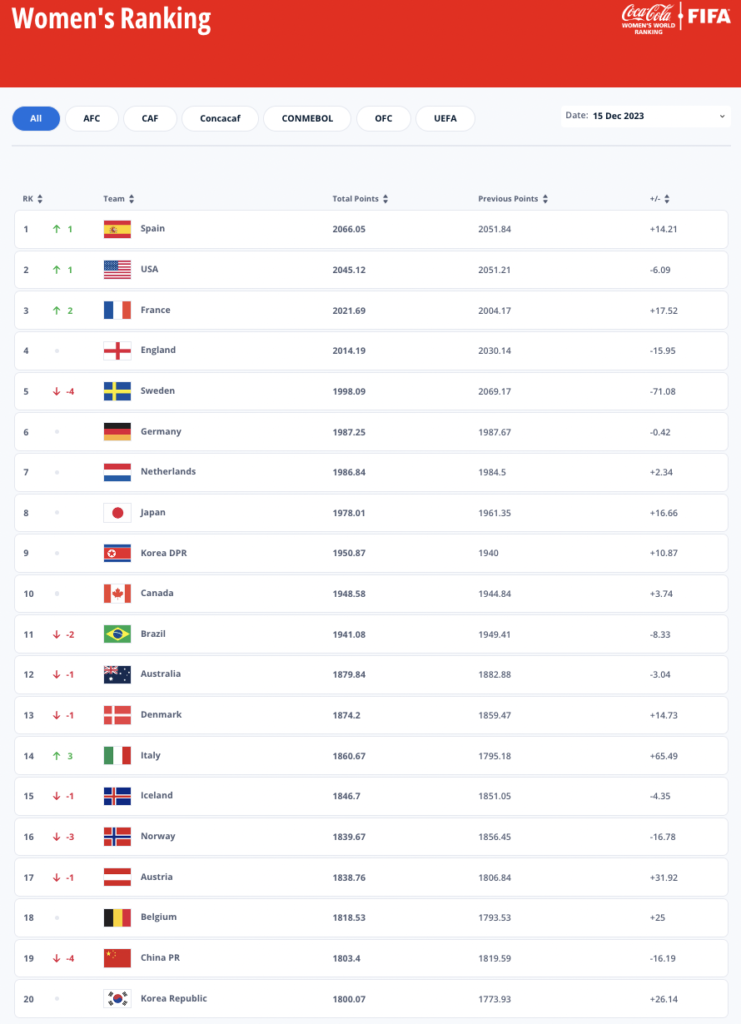 España encabeza por primera vez el ranking FIFA con un récord de 192 naciones