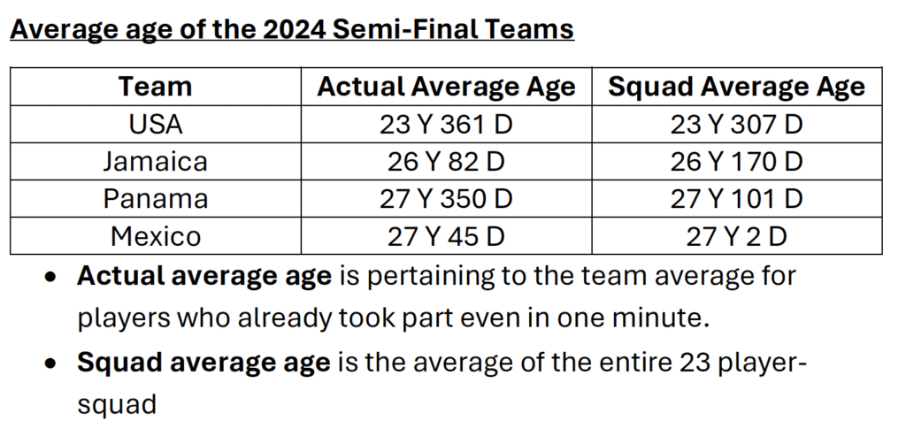 Estados Unidos llegó a la Final Four de la CNL con el equipo más joven, mientras que México era mucho mayor.